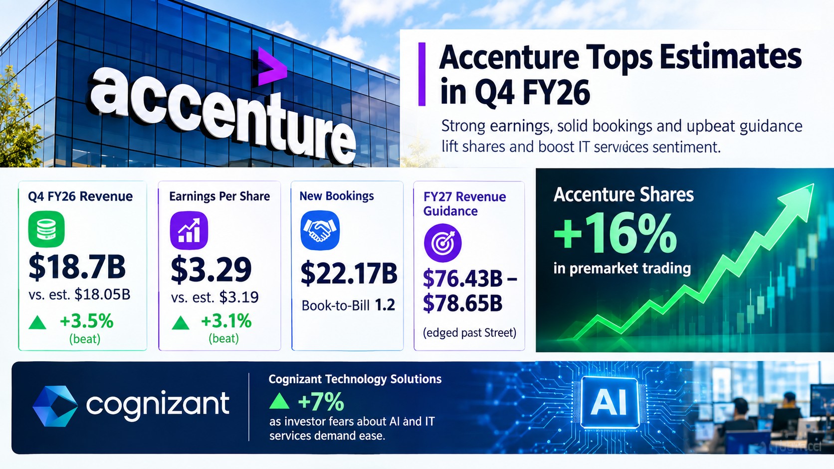 Accenture Jumps 16% Premarket on $18.7B Fiscal Q4 2026 Revenue — FY2027 Guide of $76.43B–$78.65B Lifts Cognizant 7%