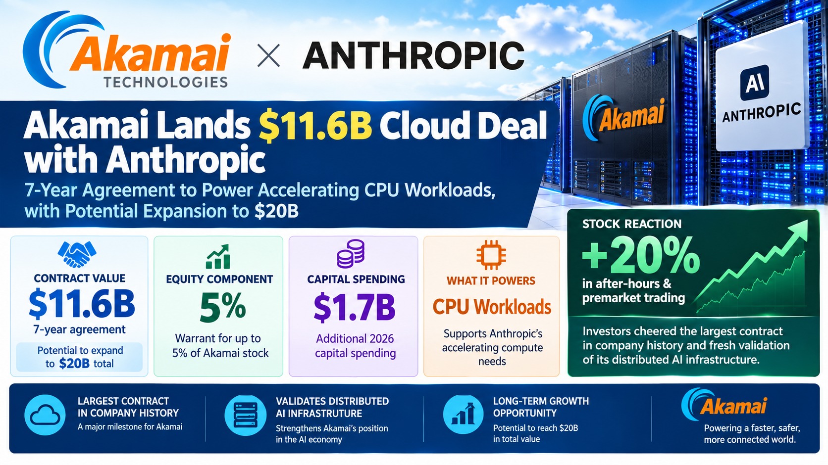 Akamai Technologies Signs $11.6B Seven-Year Cloud Deal with Anthropic — Shares Surge Over 20% as Capex Guidance Rises $1.7B