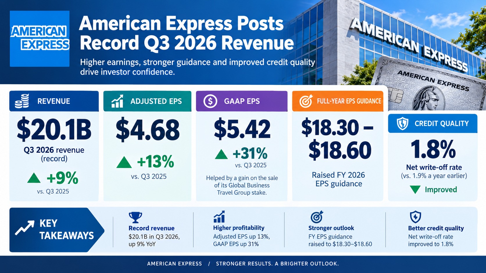 American Express Q3 2026 Revenue Hits Record $20.1B, Up 9% — Full-Year EPS Guidance Raised to $18.30–$18.60