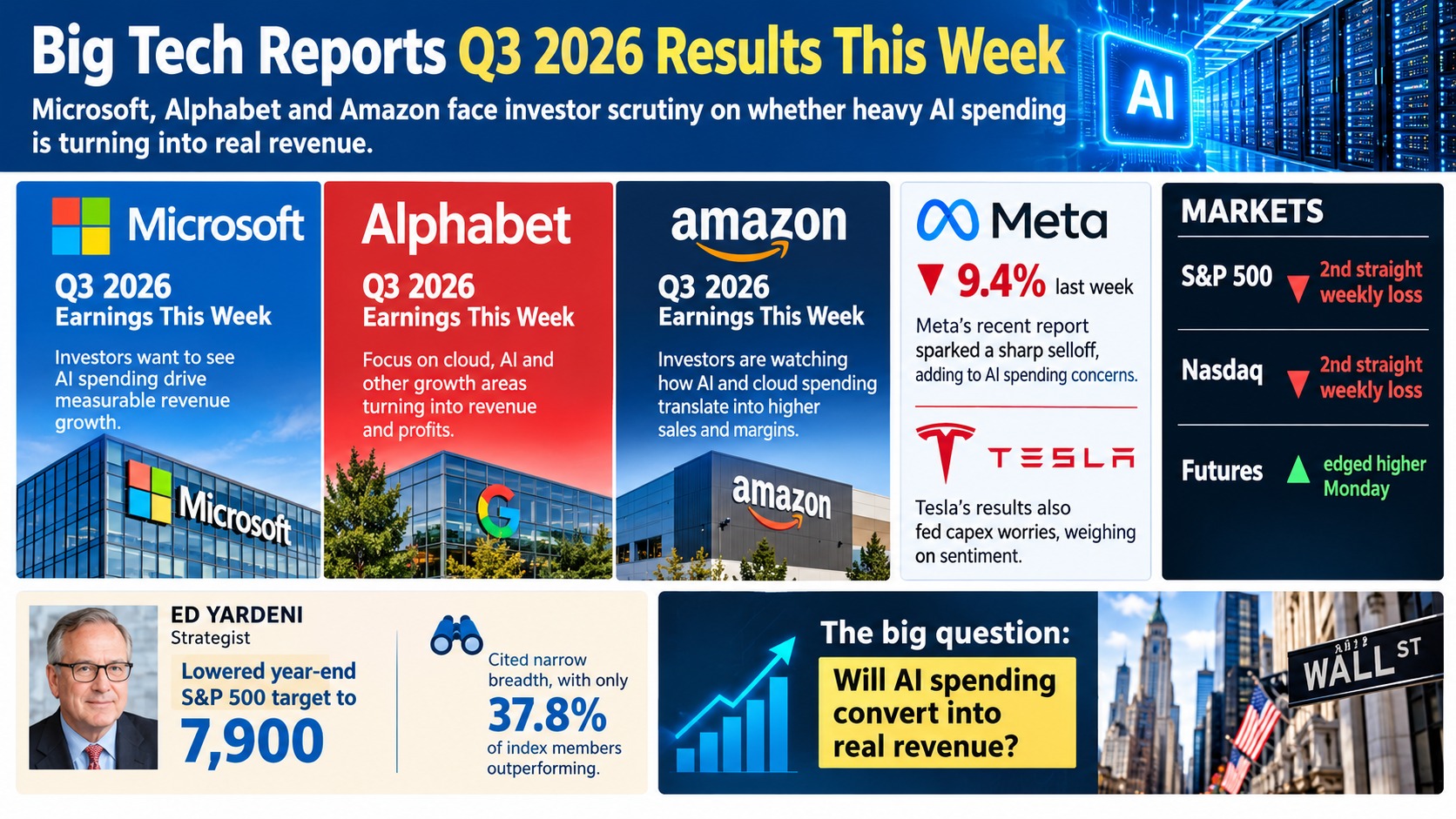 Microsoft, Alphabet and Amazon Report Q3 2026 Earnings This Week After Meta's 9.4% Slide — AI Capex Returns Under the Microscope