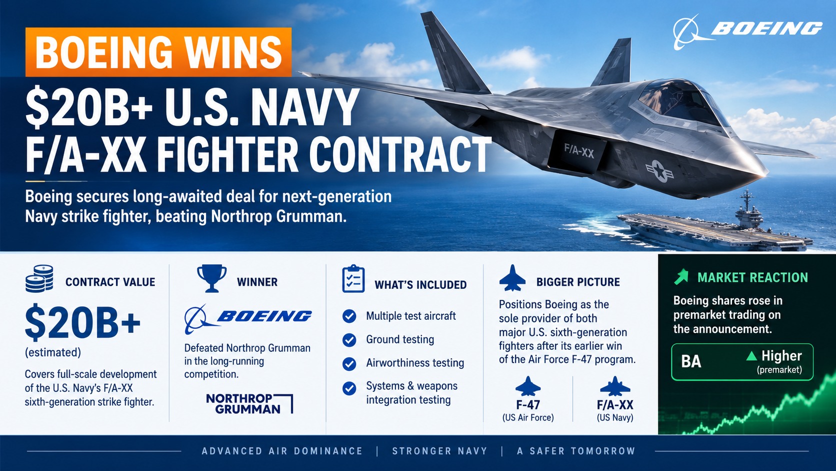 Boeing Secures $20 Billion-Plus Navy F/A-XX Sixth-Generation Fighter Contract — Beats Northrop Grumman