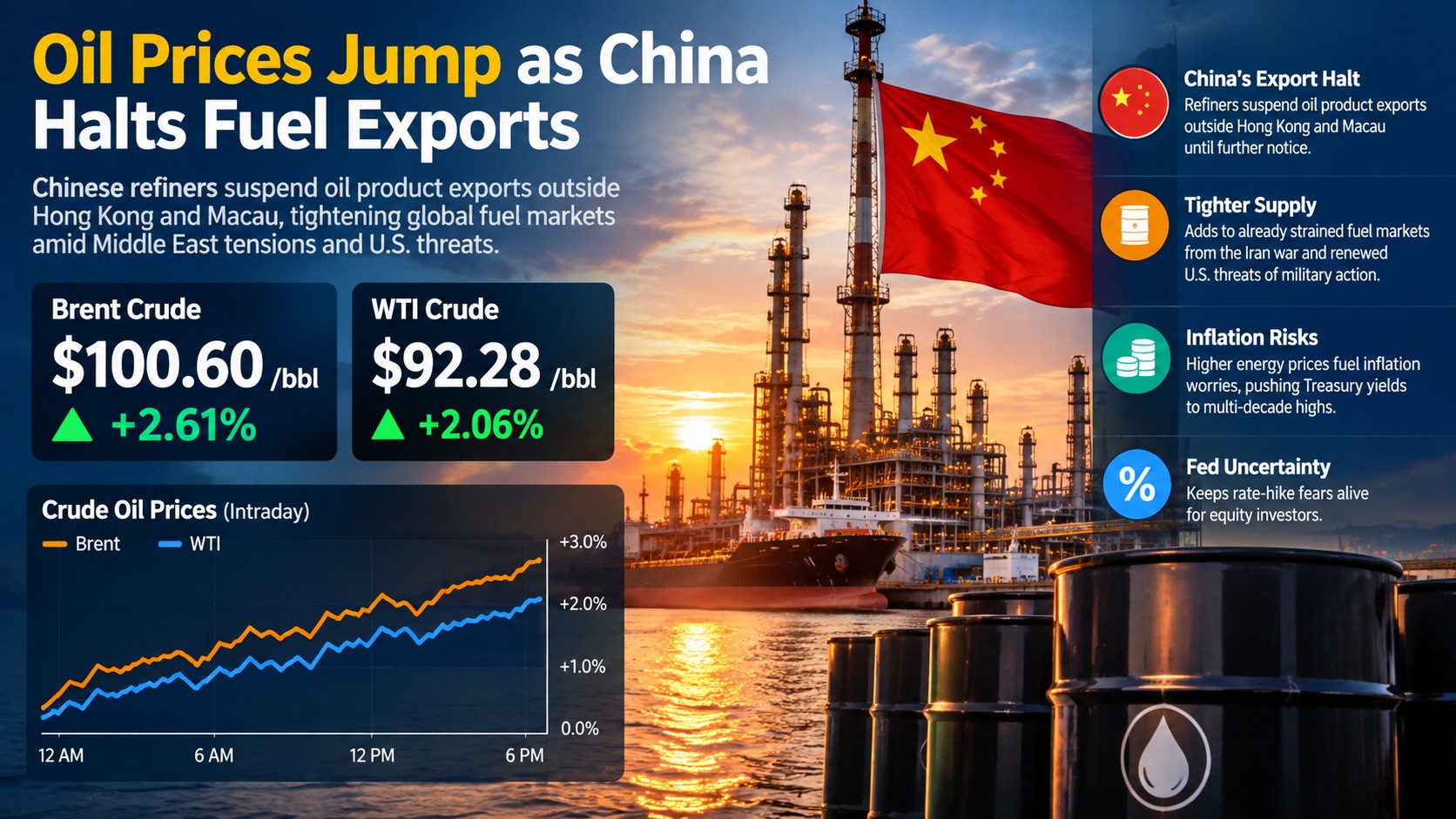 Brent Crude Jumps 2.6% to $100.60 — China Fuel Export Suspension and Iran War Tighten Oil Supply