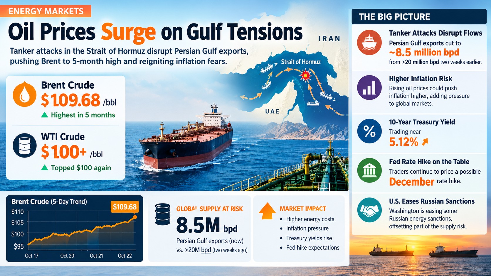 Brent Crude Climbs to $109.68, a Five-Month High — Hormuz Tanker Attacks Cut Gulf Oil Flow to 8.5M Barrels a Day
