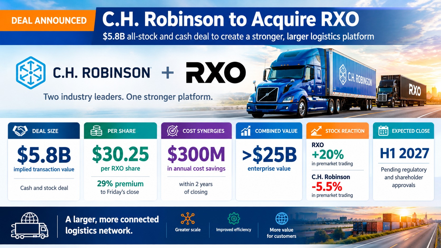 C.H. Robinson Agrees to Buy RXO for $5.8B at $30.25 a Share, a 29% Premium — CHRW Falls 5.5% Premarket as $300M Synergy Target Is Set