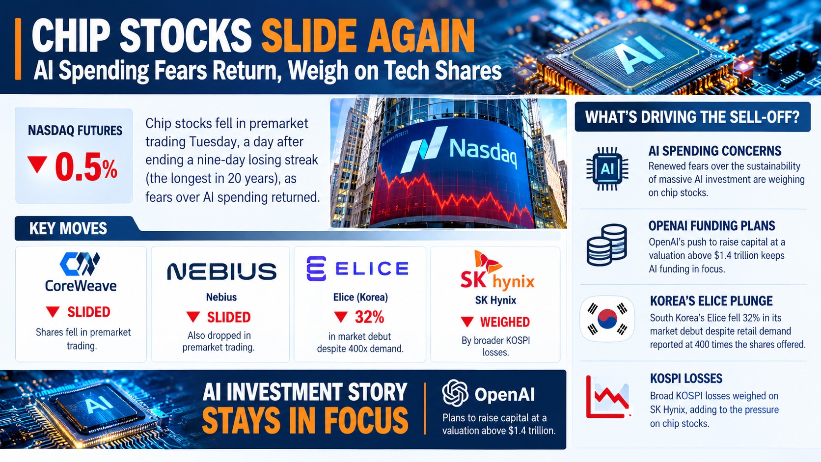 Chip Stocks Slide Again Pre-Market After Ending 9-Day Losing Streak — Elice IPO Plunges 32%, Nasdaq Futures Off 0.5%