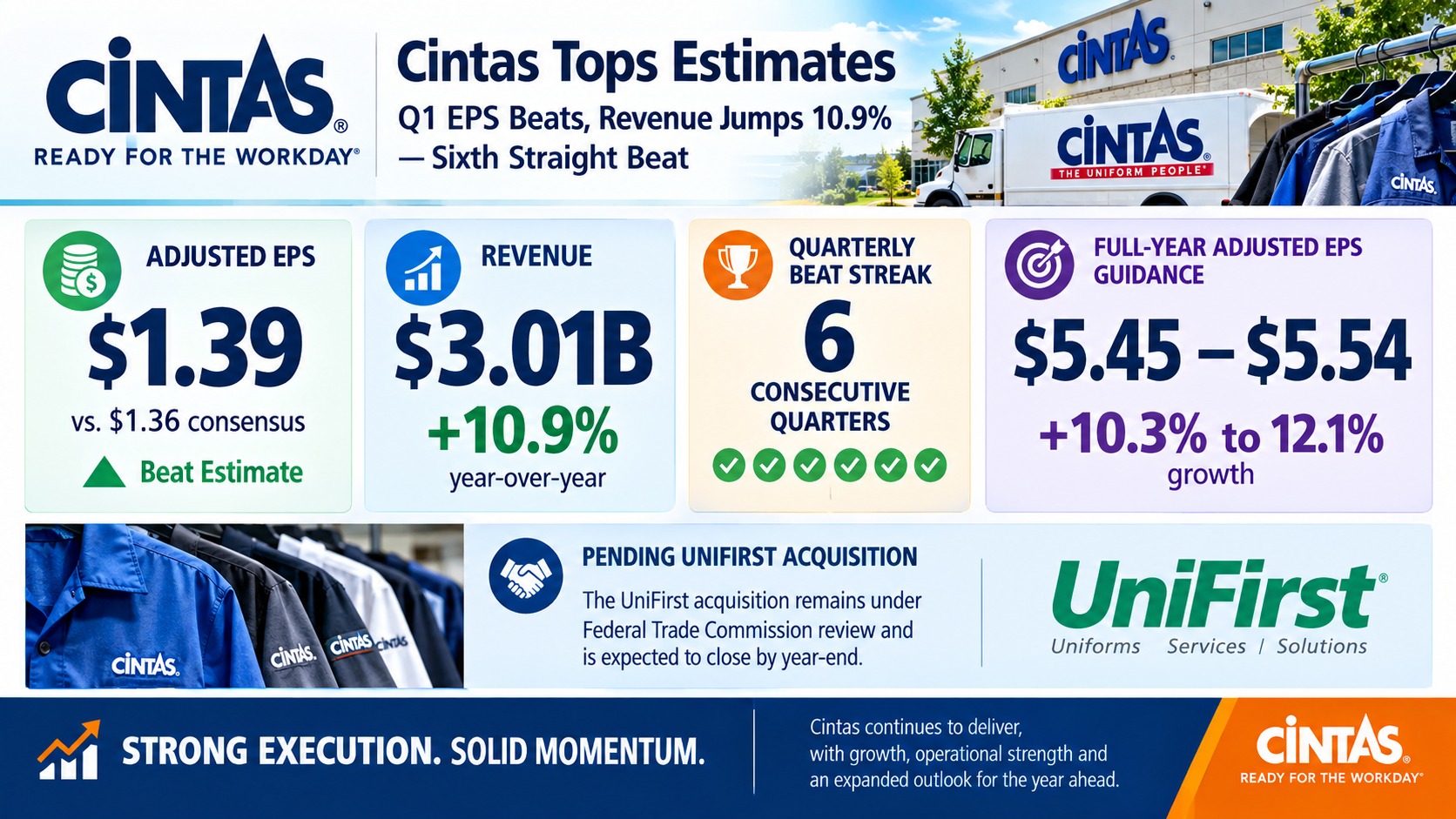 Cintas Q1 Fiscal 2027 EPS Hits $1.39, Tops Estimates — Raises Full-Year Guidance Ahead of UniFirst Close
