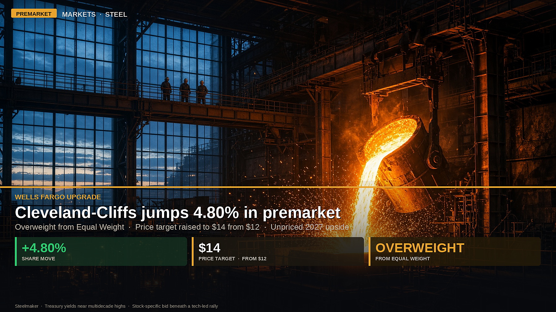 Cleveland-Cliffs Rises 4.8% Premarket as Wells Fargo Upgrades to Overweight — Price Target Lifted to $14 From $12