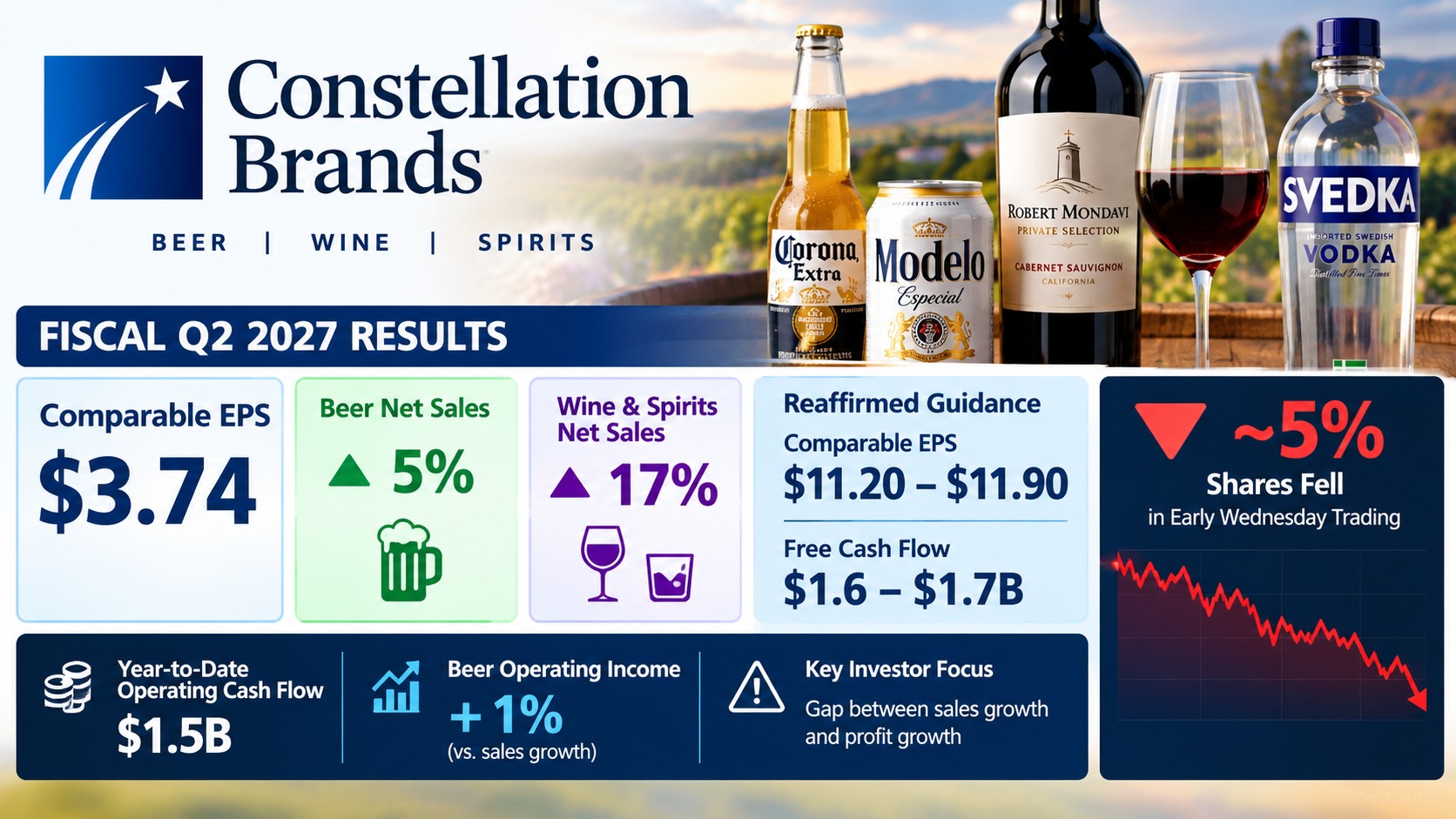Constellation Brands Q2 FY2027 Comparable EPS Hits $3.74, Beer Sales Up 5% — Shares Fall 5% as Outlook Holds at $11.20-$11.90