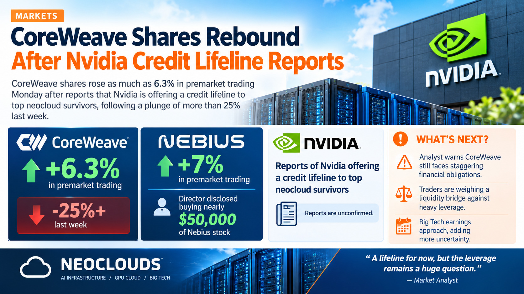 CoreWeave Rebounds Up to 6.3% Premarket After 25% Weekly Plunge — Reported Nvidia Credit Lifeline Lifts Nebius Over 7%