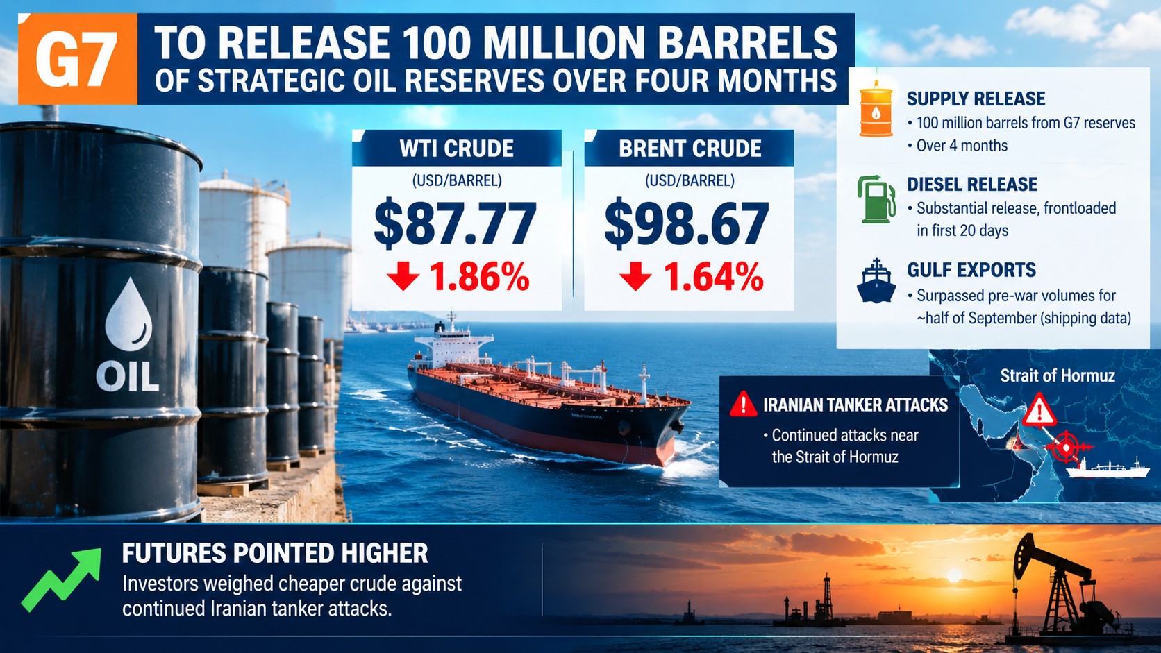 G7 Releases 100 Million Barrels of Oil Reserves Over 4 Months; WTI Slides 1.86% to $87.77 as Diesel Draw Is Frontloaded