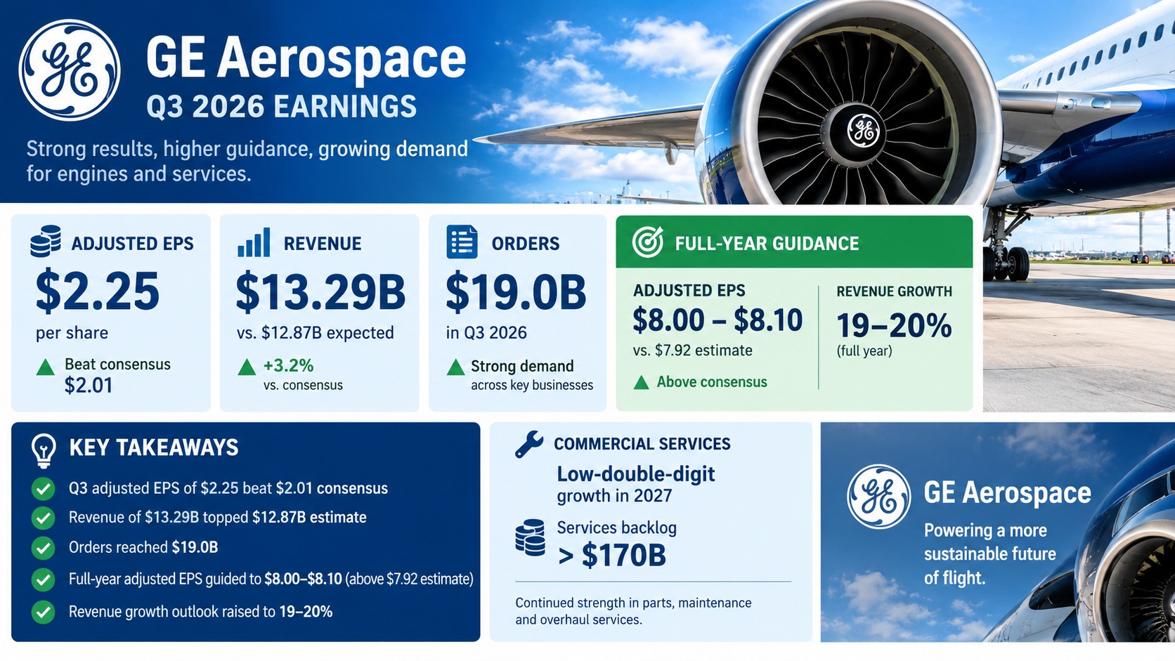 GE Aerospace Posts Q3 2026 Adjusted EPS of $2.25, Beating $2.01 Estimate — Guides FY26 to $8.00-$8.10 on $19.0B in Orders