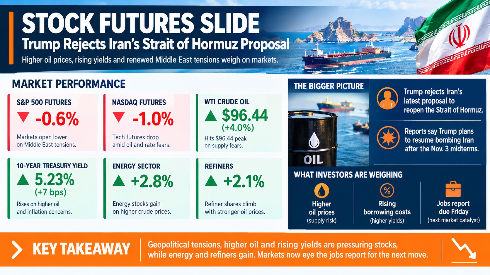 Oil Jumps 4% to $96.44 as Trump Rejects Iran Hormuz Plan — 10-Year Yield Hits 5.23%, Nasdaq Futures Drop 1%