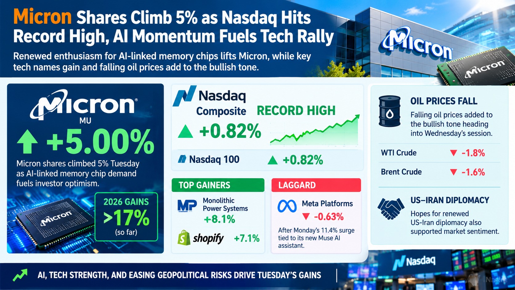 Micron Technology Rises 5% as Nasdaq Hits Record High — Chip Rally Offsets Meta's Post-Muse Pullback