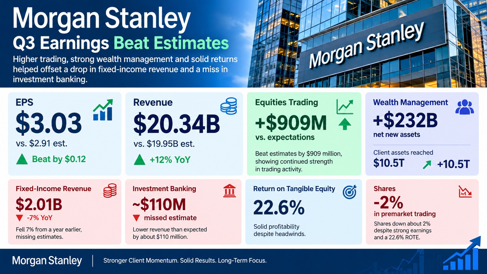 Morgan Stanley Q3 2026 EPS Hits $3.03, Beating $2.91 Estimate — Equities Trading Tops Forecasts by $909M as Revenue Rises 12% to $20.34B