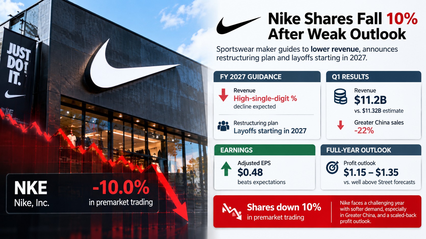 Nike Falls 10% Premarket to $31.55 After Guiding Fiscal 2027 Revenue Down High-Single Digits — Greater China Sales Plunge 22%
