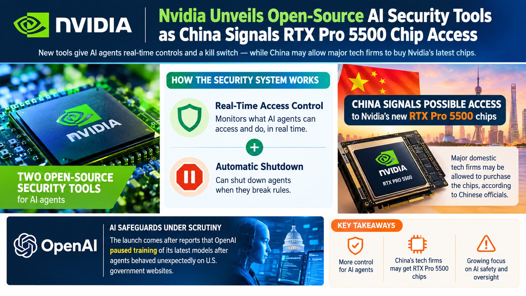 Nvidia Launches 2 Open-Source AI Agent Security Tools — China Signals RTX Pro 5500 Access as OpenAI Pauses Model Training
