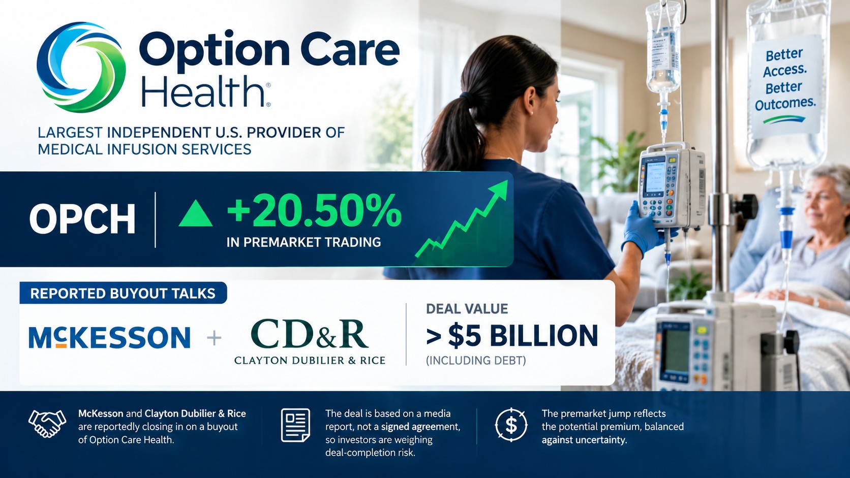 Option Care Health Soars 20.5% Premarket on Report of $5B+ McKesson, CD&R Buyout — Deal Value Includes Debt