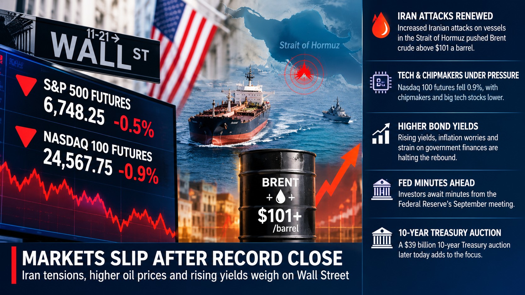 S&P 500 Futures Fall 0.5% From Record Close, Nasdaq 100 Drops 0.9% — Hormuz Attacks Push Brent Above $101