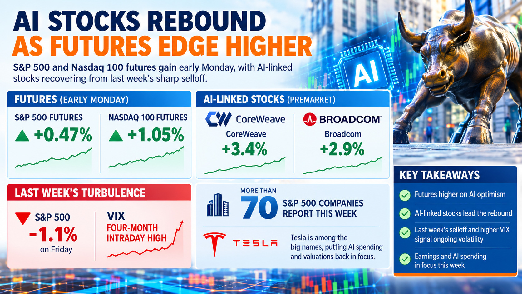 S&P 500 Futures Rise 0.47% and Nasdaq 100 Gains 1.05% — AI Stocks Rebound After Worst Week Since June as 70+ Earnings Reports Loom