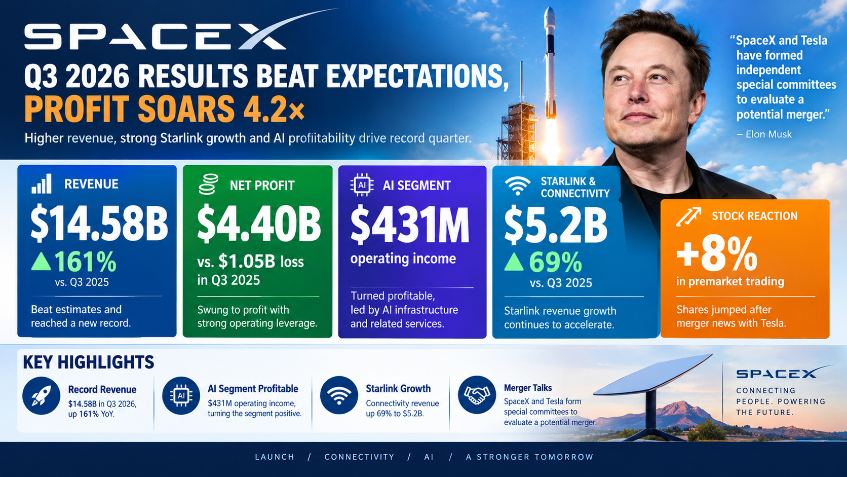 SpaceX Q3 2026 Revenue Jumps 161% to $14.58B, Net Profit Hits $4.40B — Shares Surge 8% as Musk Confirms Tesla Merger Committees