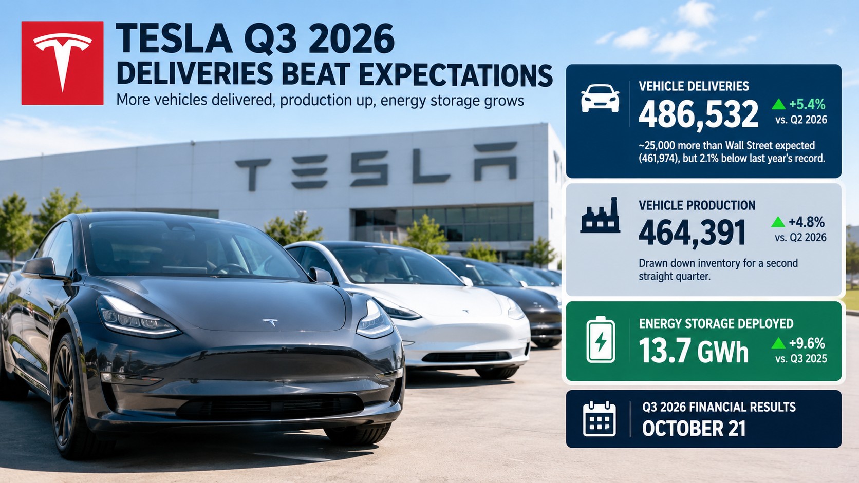 Tesla Q3 2026 Deliveries Hit 486,532, Beating 461,974 Consensus — Storage Deployments Rise 9.6% to 13.7 GWh