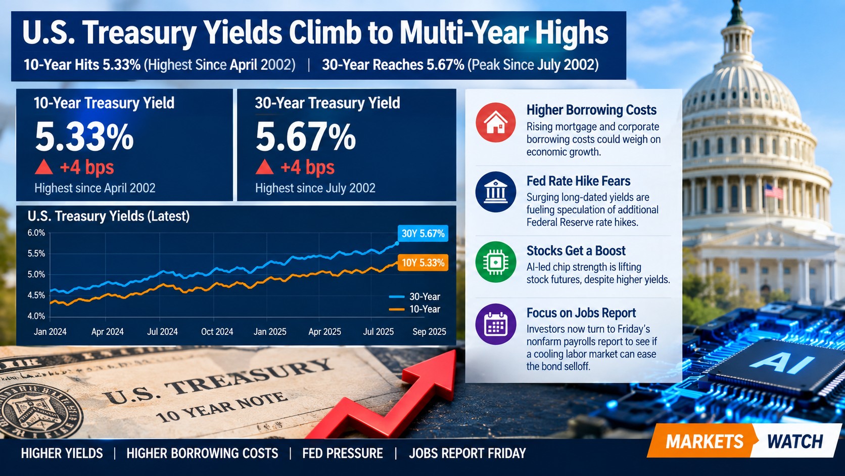 10-Year Treasury Yield Climbs to 5.33%, Highest Since April 2002 — 30-Year at 5.67% Ahead of Friday Jobs Report