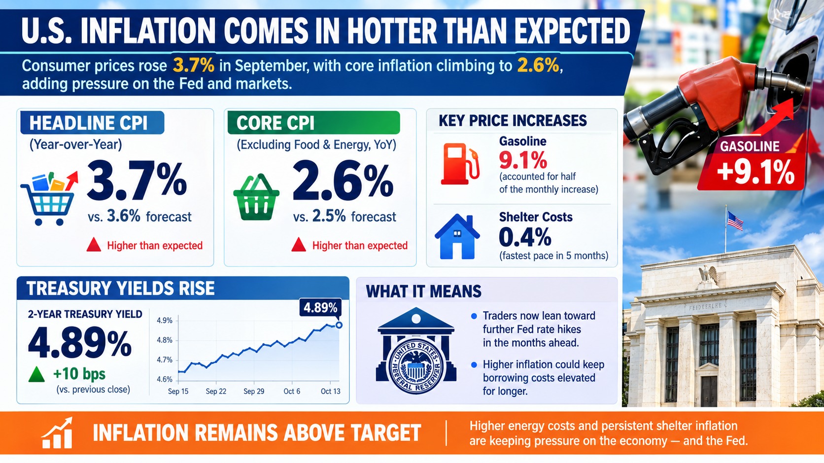 U.S. CPI Hits 3.7% in September 2026, Above 3.6% Forecast — Core Inflation Climbs to 2.6% as Fed-Hike Bets Build