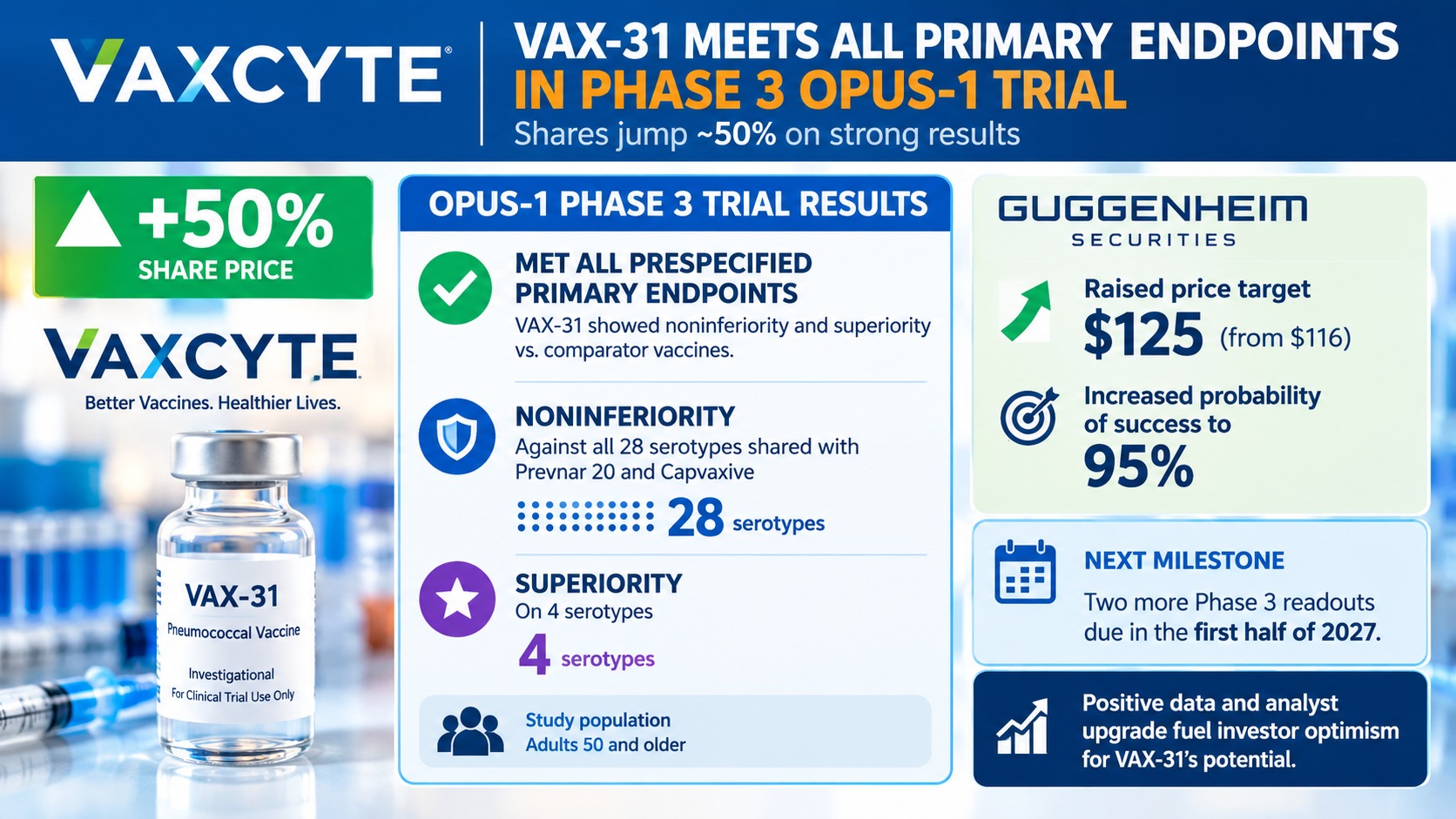 Vaxcyte VAX-31 Meets All Phase 3 Primary Endpoints in OPUS-1, Stock Jumps 50% — Guggenheim Lifts Target to $125 on 95% Success Odds