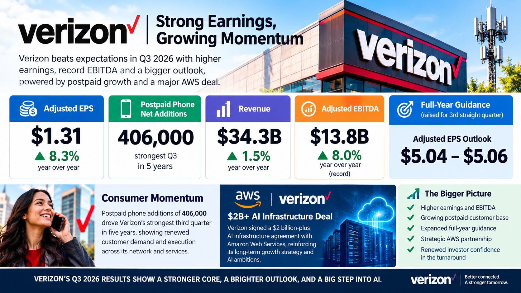 Verizon Q3 2026 Adjusted EPS Hits $1.31, Up 8.3% — 406,000 Phone Adds and $2B AWS Deal Lift Full-Year Guidance